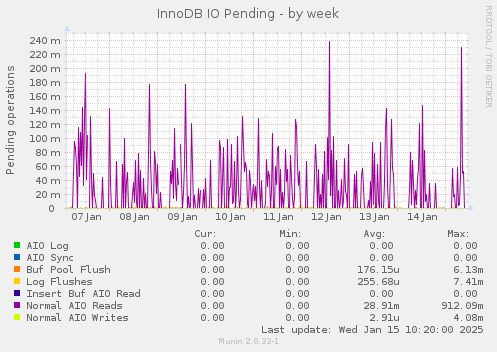 InnoDB IO Pending