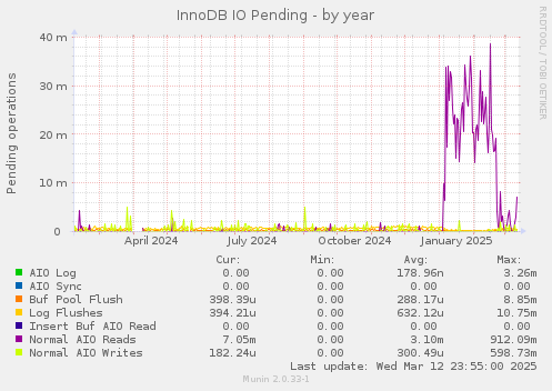 InnoDB IO Pending