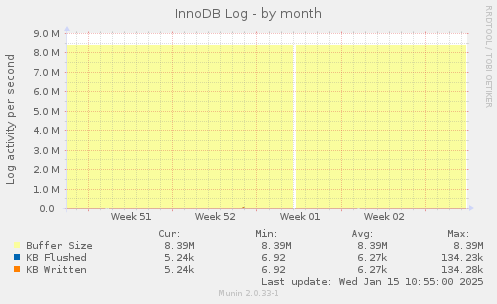 InnoDB Log