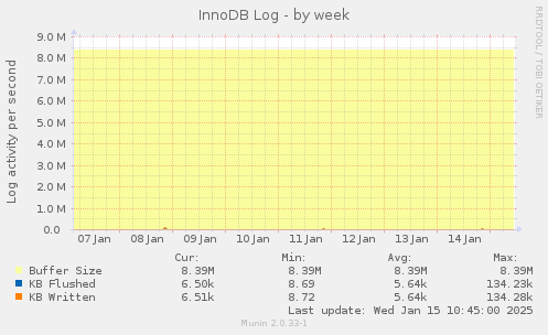 InnoDB Log