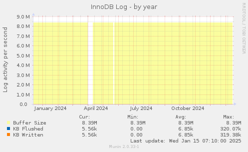 InnoDB Log