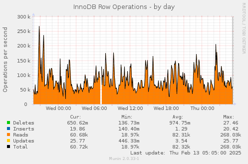 InnoDB Row Operations