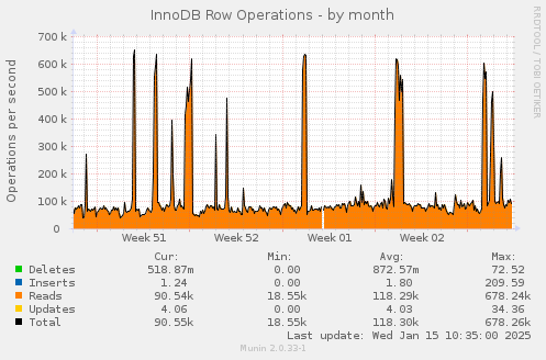 InnoDB Row Operations