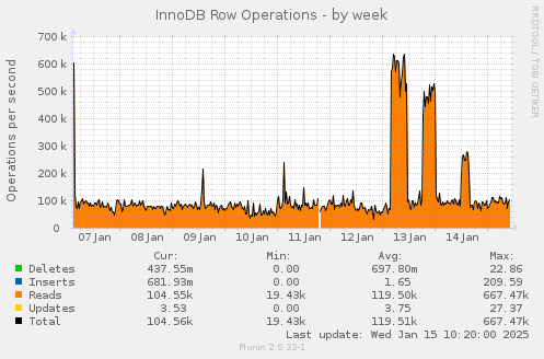 InnoDB Row Operations