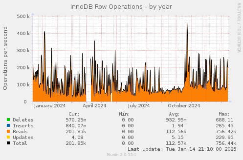 InnoDB Row Operations