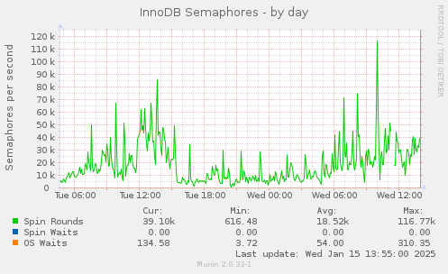 daily graph