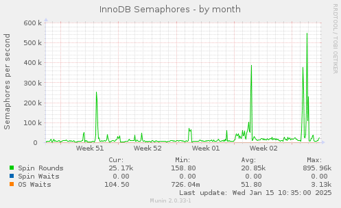 InnoDB Semaphores