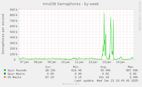 InnoDB Semaphores