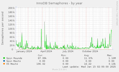 InnoDB Semaphores