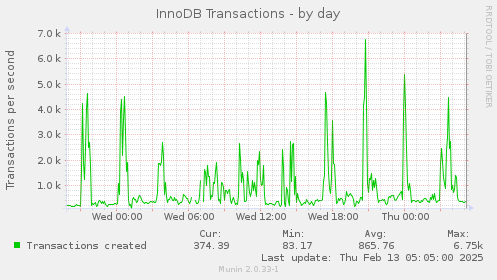 InnoDB Transactions