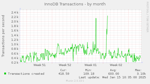 InnoDB Transactions