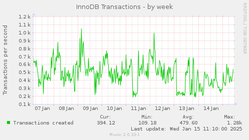 InnoDB Transactions