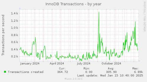 InnoDB Transactions