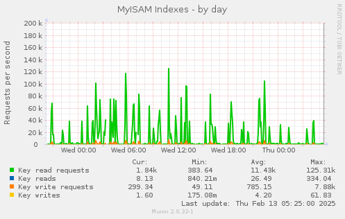 MyISAM Indexes