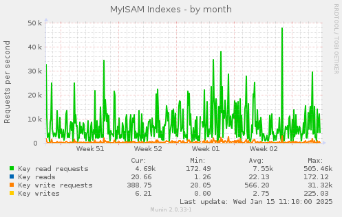 MyISAM Indexes