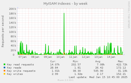 MyISAM Indexes