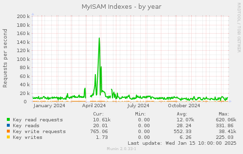 MyISAM Indexes