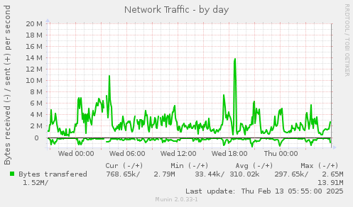 Network Traffic