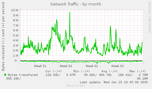 Network Traffic