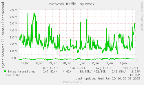 Network Traffic