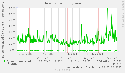 Network Traffic