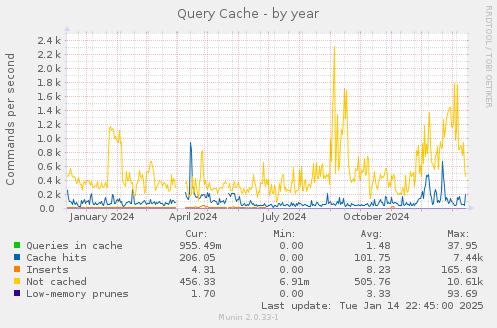 Query Cache