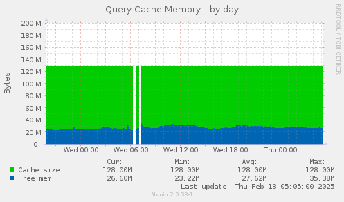 Query Cache Memory