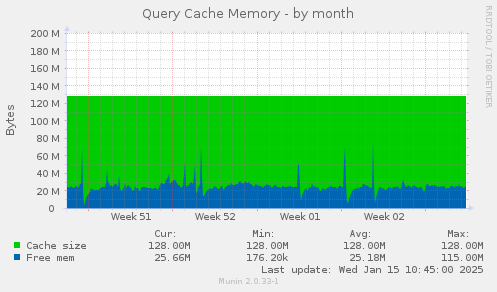 Query Cache Memory