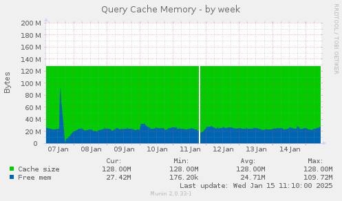 Query Cache Memory