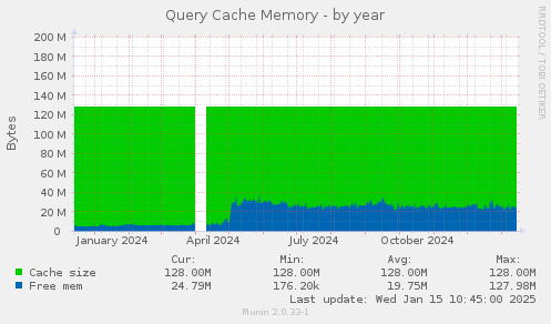 Query Cache Memory