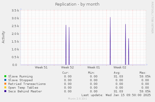 Replication