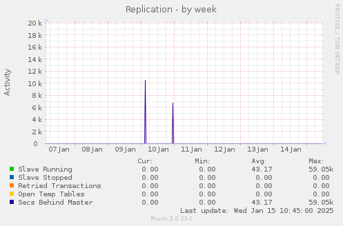 Replication