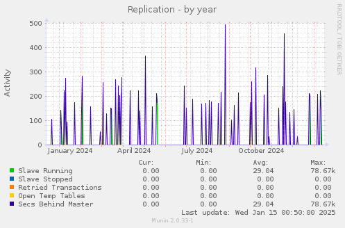 Replication