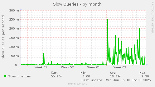 Slow Queries