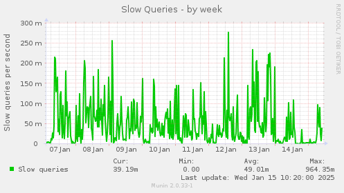 Slow Queries