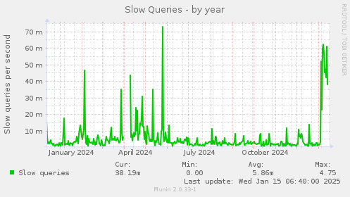 Slow Queries