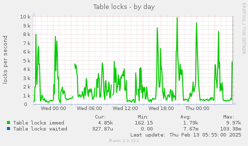 Table locks