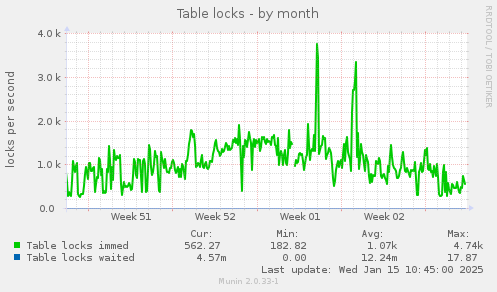 Table locks