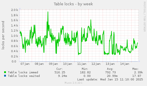 Table locks