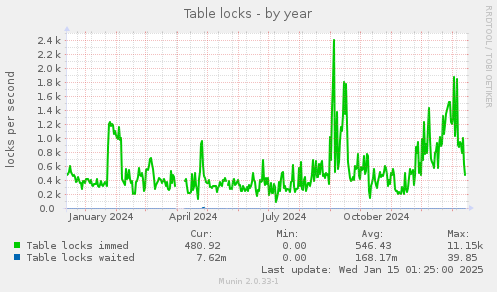 Table locks