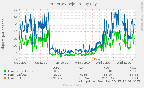 daily graph