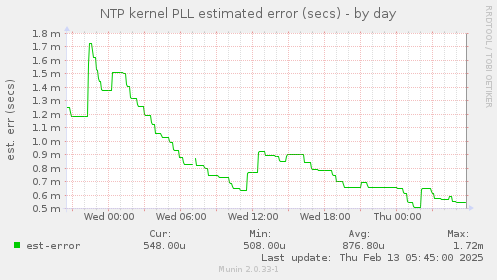 NTP kernel PLL estimated error (secs)