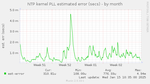 NTP kernel PLL estimated error (secs)