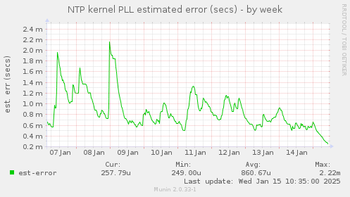 NTP kernel PLL estimated error (secs)