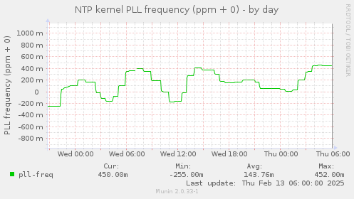 NTP kernel PLL frequency (ppm + 0)