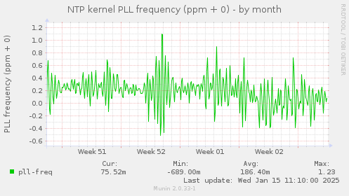 NTP kernel PLL frequency (ppm + 0)