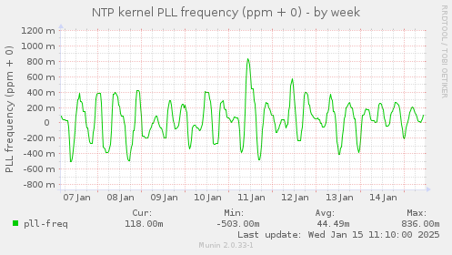 NTP kernel PLL frequency (ppm + 0)