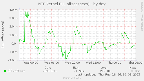 NTP kernel PLL offset (secs)