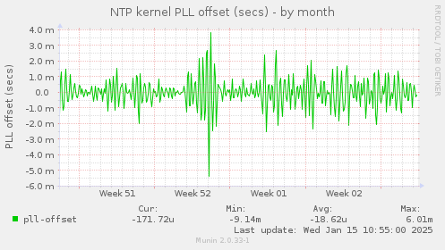 NTP kernel PLL offset (secs)