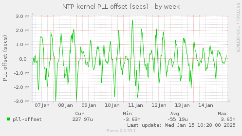 NTP kernel PLL offset (secs)